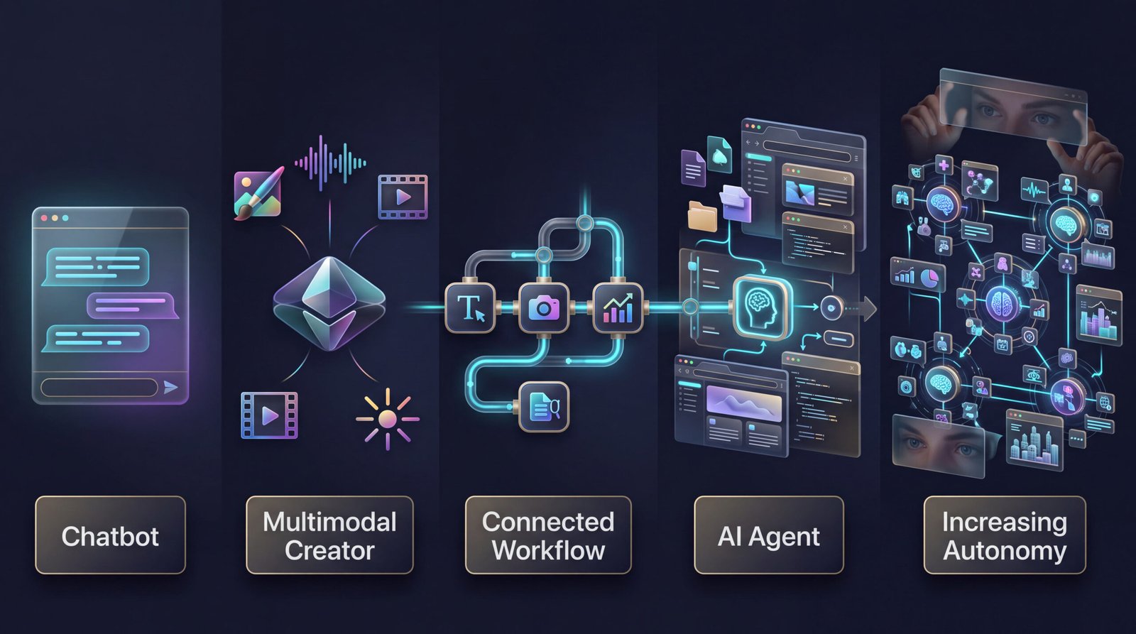 AI evolution from chatbot to multimodal creator, connected workflow, AI agent and increasing autonomy.